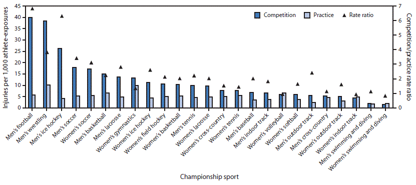 How Common are Sports Injuries in College and at SVC?